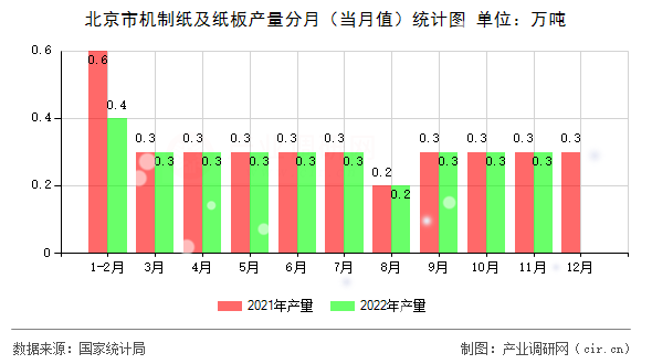 北京市機制紙及紙板產(chǎn)量分月（當(dāng)月值）統(tǒng)計圖