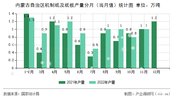 內(nèi)蒙古自治區(qū)機制紙及紙板產(chǎn)量分月（當(dāng)月值）統(tǒng)計圖