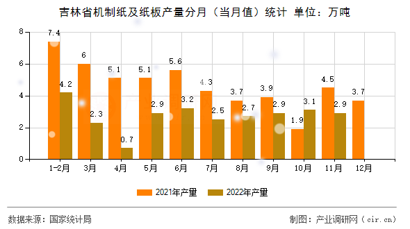 吉林省機(jī)制紙及紙板產(chǎn)量分月（當(dāng)月值）統(tǒng)計