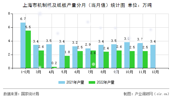 上海市機(jī)制紙及紙板產(chǎn)量分月（當(dāng)月值）統(tǒng)計(jì)圖