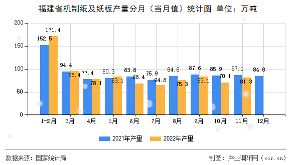 福建省機制紙及紙板產(chǎn)量分月（當月值）統(tǒng)計圖