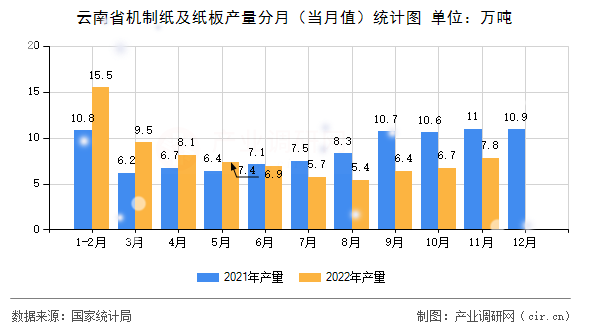 云南省機制紙及紙板產(chǎn)量分月（當月值）統(tǒng)計圖