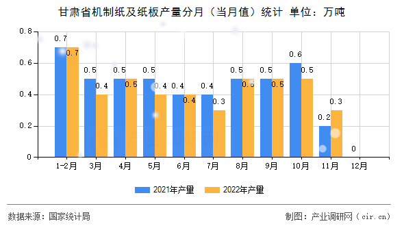 甘肅省機(jī)制紙及紙板產(chǎn)量分月（當(dāng)月值）統(tǒng)計
