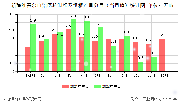 新疆維吾爾自治區(qū)機(jī)制紙及紙板產(chǎn)量分月（當(dāng)月值）統(tǒng)計圖