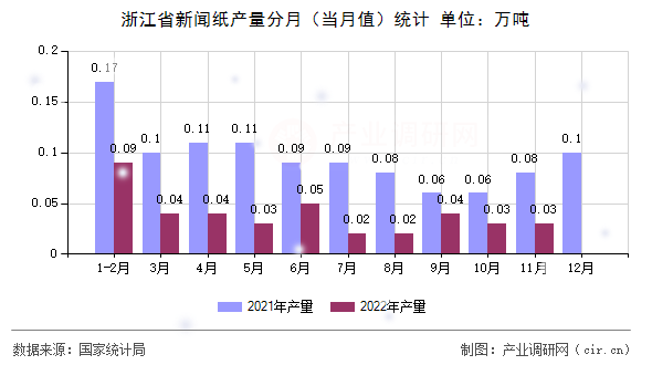 浙江省新聞紙產(chǎn)量分月（當(dāng)月值）統(tǒng)計