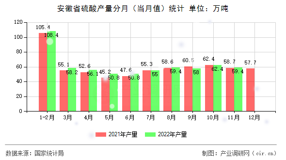 安徽省硫酸產(chǎn)量分月（當月值）統(tǒng)計