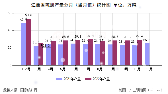 江西省硫酸產(chǎn)量分月（當(dāng)月值）統(tǒng)計(jì)圖