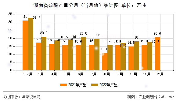 湖南省硫酸產(chǎn)量分月（當(dāng)月值）統(tǒng)計圖