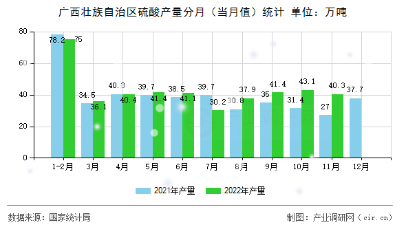 廣西壯族自治區(qū)硫酸產(chǎn)量分月(當(dāng)月值)統(tǒng)計(jì) 廣西壯族自治區(qū)硫酸產(chǎn)量分月(當(dāng)月值)統(tǒng)計(jì)