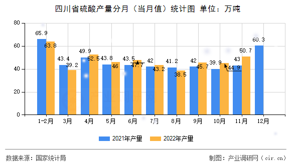 四川省硫酸產(chǎn)量分月（當月值）統(tǒng)計圖