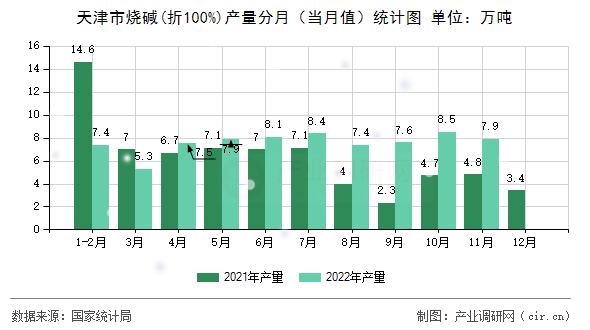 天津市燒堿(折100%)產(chǎn)量分月（當(dāng)月值）統(tǒng)計(jì)圖