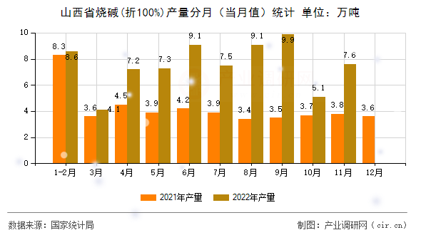 山西省燒堿(折100%)產(chǎn)量分月（當(dāng)月值）統(tǒng)計(jì)