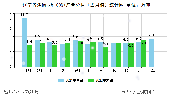 遼寧省燒堿(折100%)產(chǎn)量分月（當(dāng)月值）統(tǒng)計圖