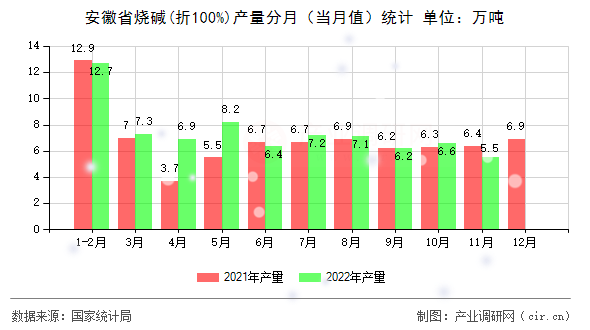 安徽省燒堿(折100%)產(chǎn)量分月（當(dāng)月值）統(tǒng)計(jì)