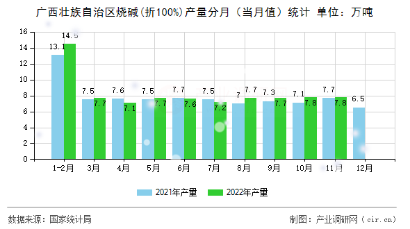 廣西壯族自治區(qū)燒堿(折100%)產(chǎn)量分月（當月值）統(tǒng)計