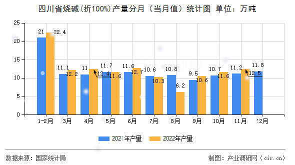 四川省燒堿(折100%)產(chǎn)量分月（當(dāng)月值）統(tǒng)計(jì)圖