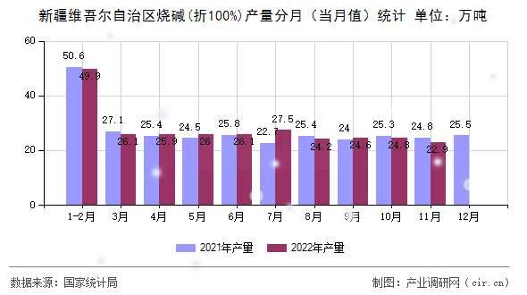 新疆維吾爾自治區(qū)燒堿(折100%)產(chǎn)量分月（當月值）統(tǒng)計