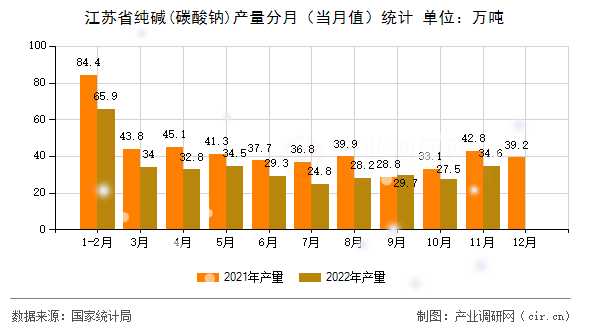 江蘇省純堿(碳酸鈉)產(chǎn)量分月(當(dāng)月值)統(tǒng)計 江蘇省純堿(碳酸鈉)產(chǎn)量分月(當(dāng)月值)統(tǒng)計