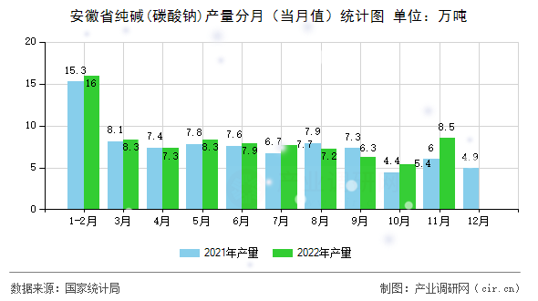 安徽省純堿(碳酸鈉)產(chǎn)量分月（當(dāng)月值）統(tǒng)計圖