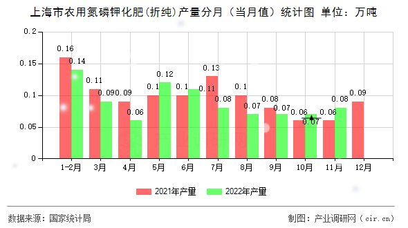 上海市農用氮磷鉀化肥(折純)產量分月（當月值）統計圖