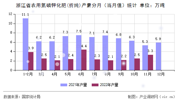 浙江省農(nóng)用氮磷鉀化肥(折純)產(chǎn)量分月（當(dāng)月值）統(tǒng)計(jì)