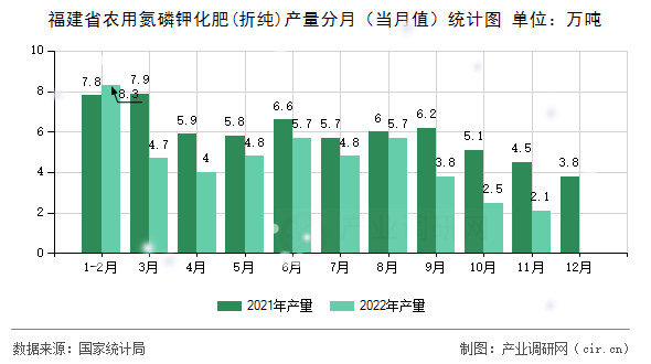 福建省農用氮磷鉀化肥(折純)產(chǎn)量分月（當月值）統(tǒng)計圖