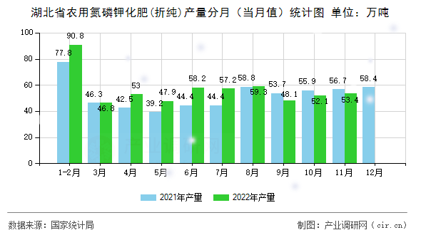 湖北省農(nóng)用氮磷鉀化肥(折純)產(chǎn)量分月（當(dāng)月值）統(tǒng)計圖