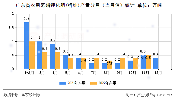 廣東省農(nóng)用氮磷鉀化肥(折純)產(chǎn)量分月（當(dāng)月值）統(tǒng)計(jì)