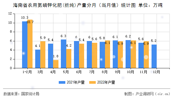 海南省農(nóng)用氮磷鉀化肥(折純)產(chǎn)量分月（當(dāng)月值）統(tǒng)計圖