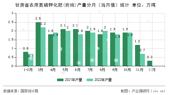 甘肅省農(nóng)用氮磷鉀化肥(折純)產(chǎn)量分月（當(dāng)月值）統(tǒng)計