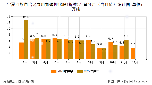 寧夏回族自治區(qū)農(nóng)用氮磷鉀化肥(折純)產(chǎn)量分月（當(dāng)月值）統(tǒng)計圖