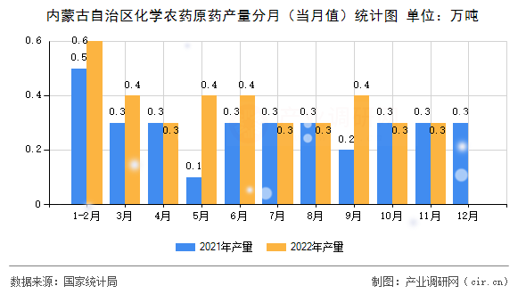 內(nèi)蒙古自治區(qū)化學(xué)農(nóng)藥原藥產(chǎn)量分月(當(dāng)月值)統(tǒng)計(jì)圖 內(nèi)蒙古自治區(qū)化學(xué)農(nóng)藥原藥產(chǎn)量分月(當(dāng)月值)統(tǒng)計(jì)圖