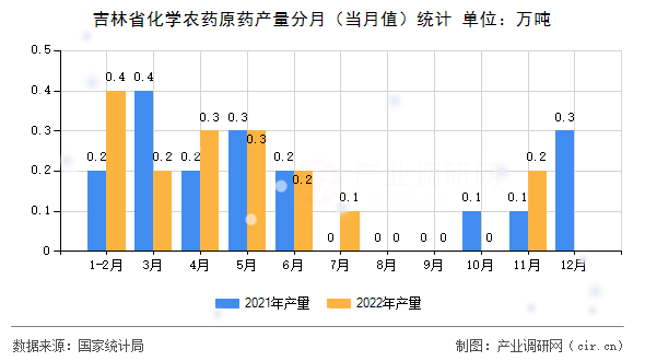 吉林省化學(xué)農(nóng)藥原藥產(chǎn)量分月（當(dāng)月值）統(tǒng)計(jì)