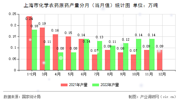 上海市化學農(nóng)藥原藥產(chǎn)量分月（當月值）統(tǒng)計圖