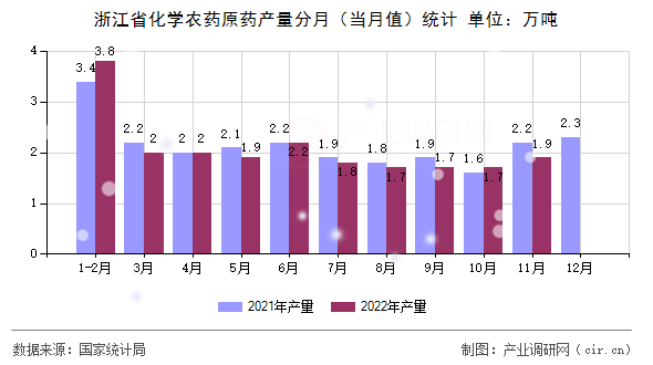 浙江省化學(xué)農(nóng)藥原藥產(chǎn)量分月（當(dāng)月值）統(tǒng)計(jì)