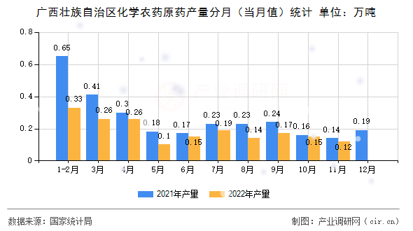 廣西壯族自治區(qū)化學(xué)農(nóng)藥原藥產(chǎn)量分月（當(dāng)月值）統(tǒng)計