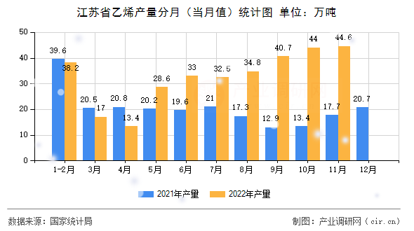 江蘇省乙烯產(chǎn)量分月（當(dāng)月值）統(tǒng)計圖