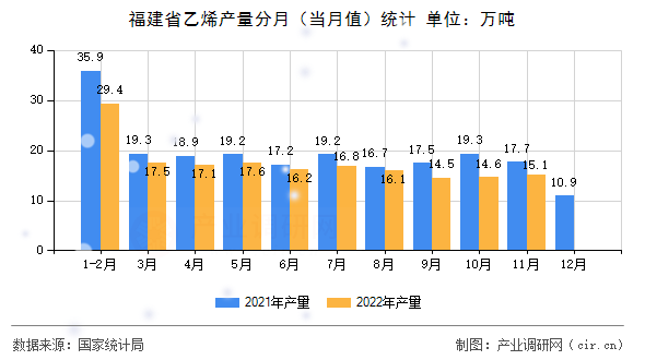 福建省乙烯產(chǎn)量分月（當(dāng)月值）統(tǒng)計