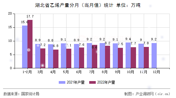 湖北省乙烯產(chǎn)量分月（當(dāng)月值）統(tǒng)計(jì)