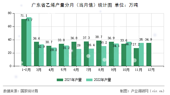 廣東省乙烯產(chǎn)量分月（當(dāng)月值）統(tǒng)計(jì)圖