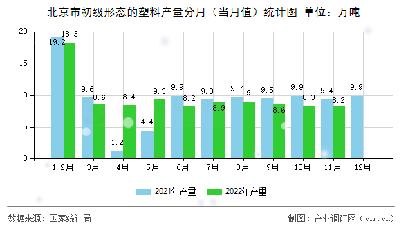 北京市初級形態(tài)的塑料產(chǎn)量分月（當(dāng)月值）統(tǒng)計(jì)圖