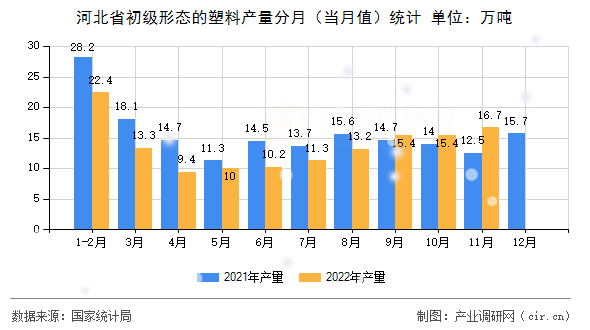 河北省初級(jí)形態(tài)的塑料產(chǎn)量分月（當(dāng)月值）統(tǒng)計(jì)