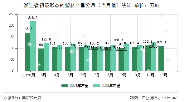浙江省初級形態(tài)的塑料產(chǎn)量分月（當(dāng)月值）統(tǒng)計