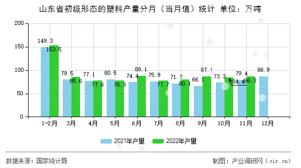 山東省初級(jí)形態(tài)的塑料產(chǎn)量分月（當(dāng)月值）統(tǒng)計(jì)