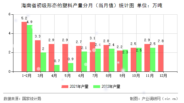 海南省初級(jí)形態(tài)的塑料產(chǎn)量分月（當(dāng)月值）統(tǒng)計(jì)圖
