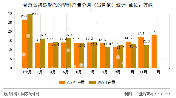 甘肅省初級形態(tài)的塑料產(chǎn)量分月（當(dāng)月值）統(tǒng)計(jì)