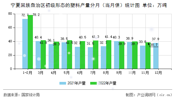 寧夏回族自治區(qū)初級形態(tài)的塑料產(chǎn)量分月（當(dāng)月值）統(tǒng)計圖
