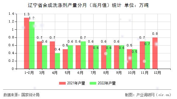 遼寧省合成洗滌劑產(chǎn)量分月（當(dāng)月值）統(tǒng)計(jì)