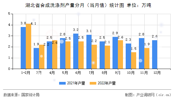 湖北省合成洗滌劑產量分月（當月值）統(tǒng)計圖