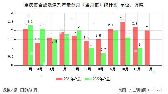重慶市合成洗滌劑產(chǎn)量分月（當月值）統(tǒng)計圖